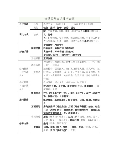 诗歌鉴赏表达技巧表