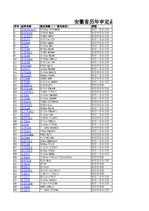 2011年以前安徽省历年审定水稻品种
