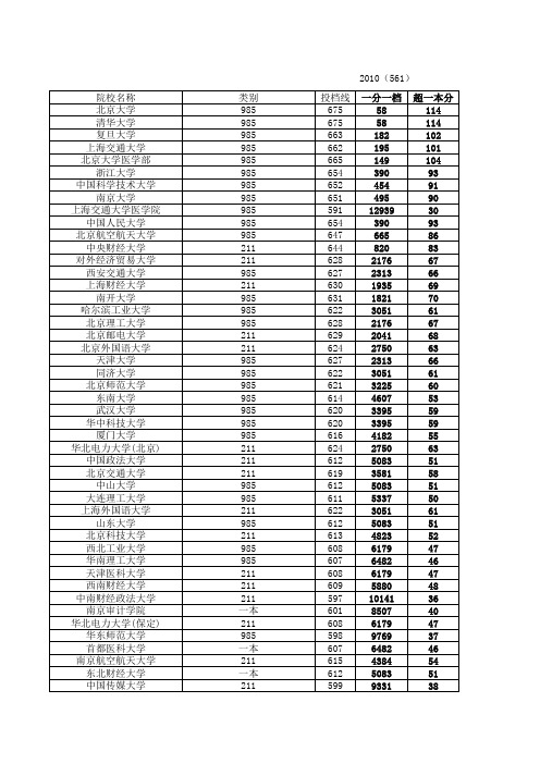 2010、2011、2012、2013高考河北一本学校录取分数线及一分一档名次