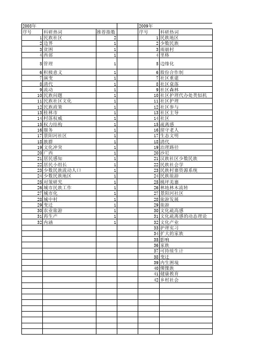 【国家社会科学基金】_少数民族社区_基金支持热词逐年推荐_【万方软件创新助手】_20140808