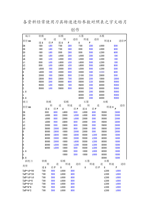 各材料常用刀具转速进给参数对照表