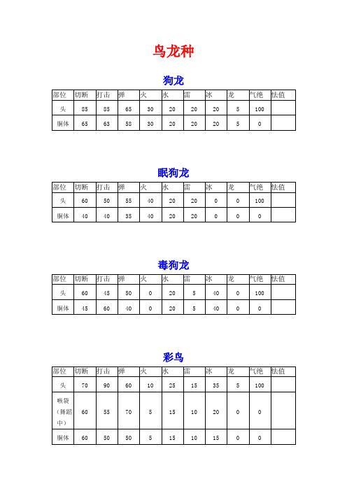 怪物猎人P3(MHP3)肉质全表