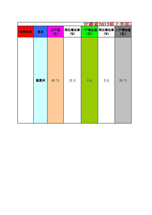 甘肃各市经济指标