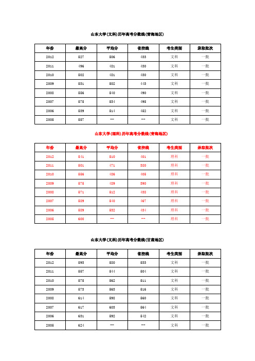 山东大学历年录取分数线