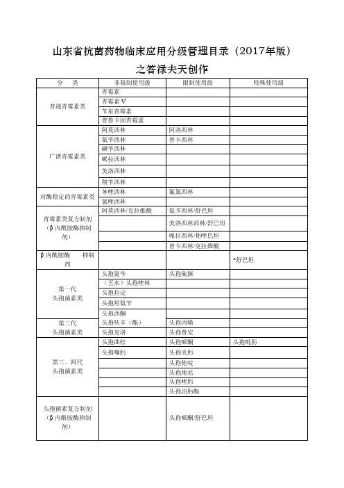 山东省抗菌药物分级管理目录