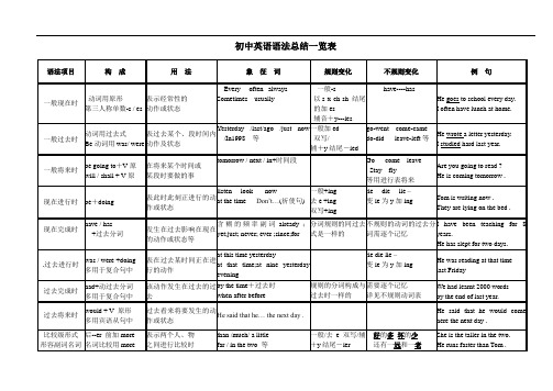 英语语法总结表格