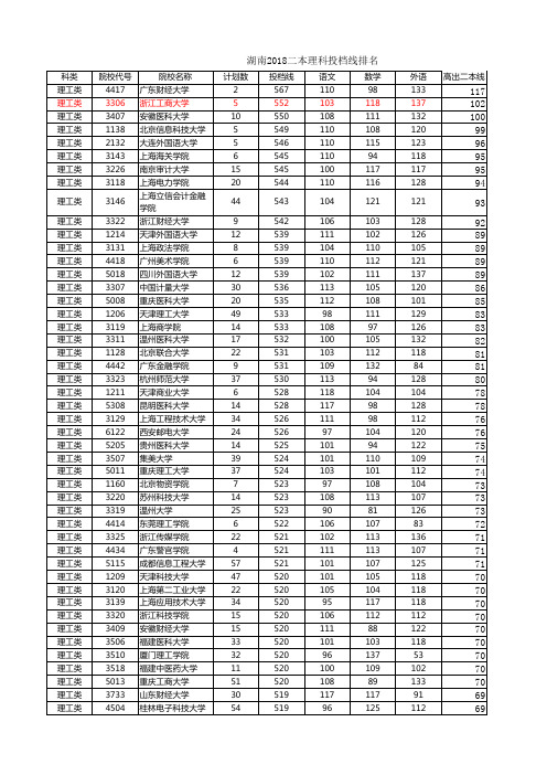 湖南2018二本理科投档线排名及线上分