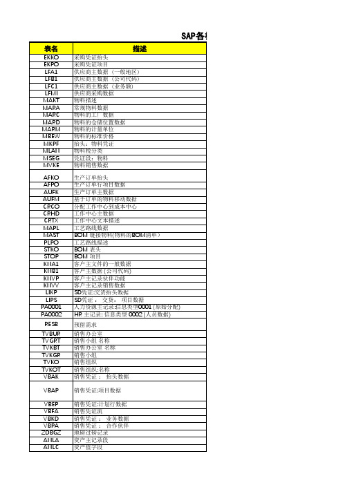 SAP各模块常用数据表