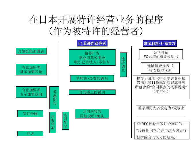 在日本开展特许经营业务的程序