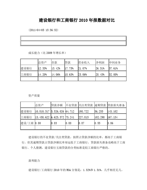 建设银行和工商银行2010年报数据对比