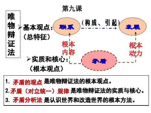 矛盾是事物发展的源泉和动力(优质课比赛获奖课件)-优秀PPT