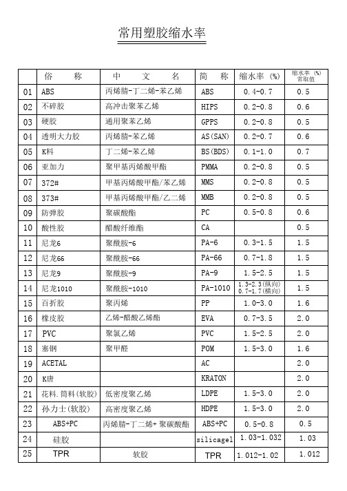 常用塑胶缩水率