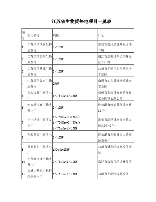 江苏生物质发电项目一览表