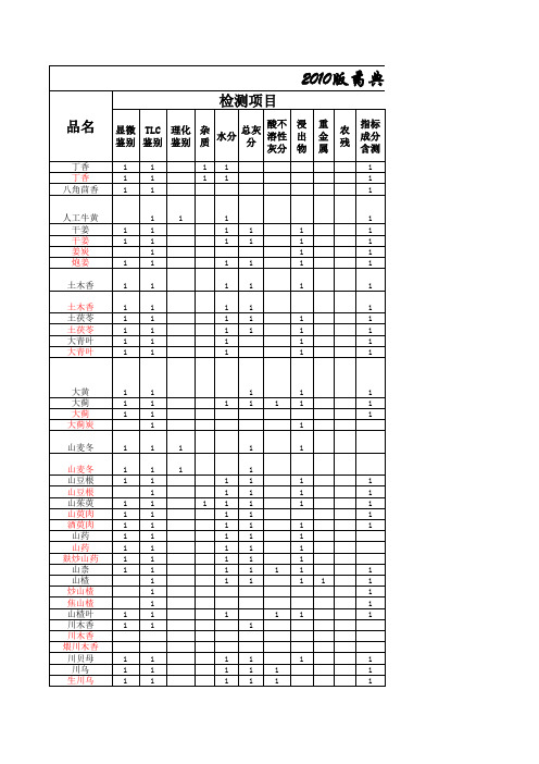 2010版药典(一部)药材及饮片检测项目统计表