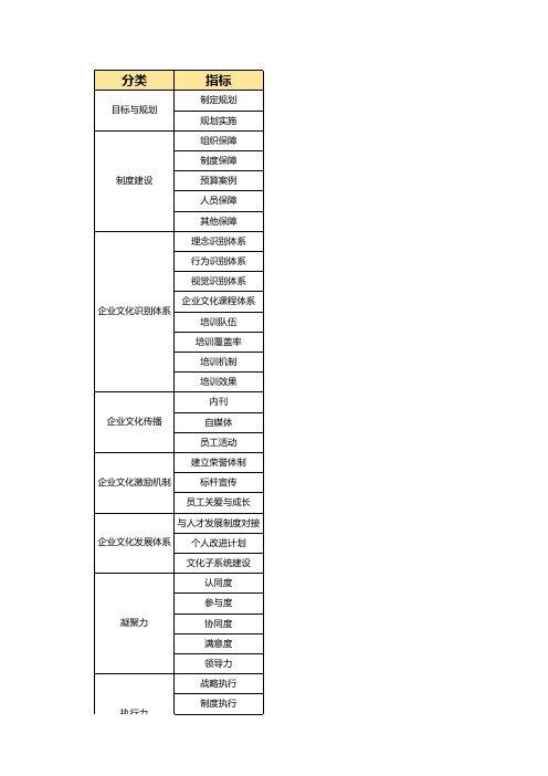 企业文化管理的绩效考核指标