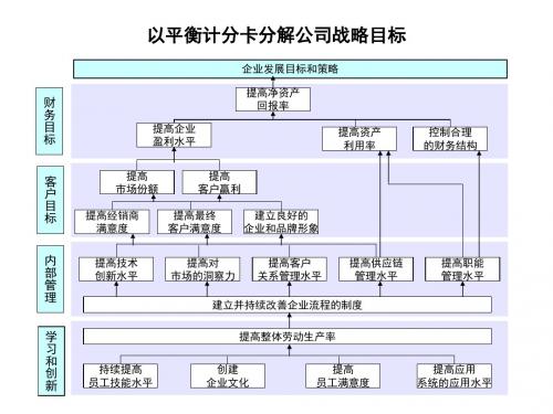 平衡积分卡分解公司战略目标