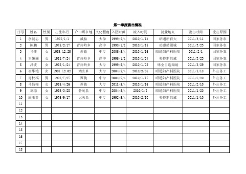 流动团员-季度流出统计表2011年