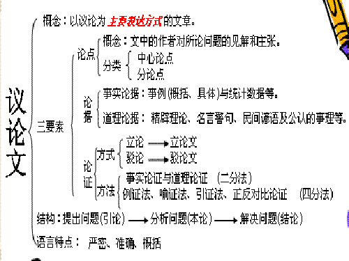 议论文论证部分的结构ppt课件