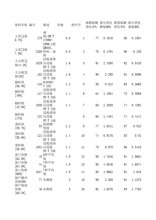 原料猪可消化氨基酸数据库