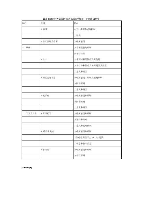 2018助理医师考试大纲口腔临床医学综合-牙体牙髓病学