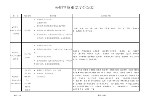 采购物资重要度分级表