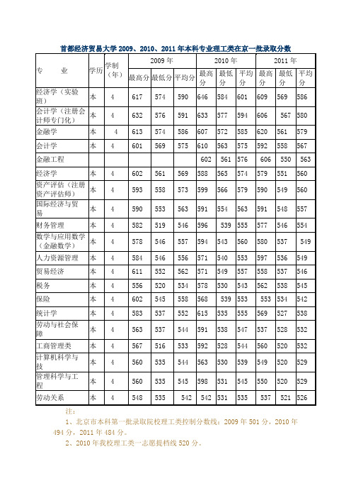 首都经济贸易大学一二本在京各专业及一本各专业二志愿录取线