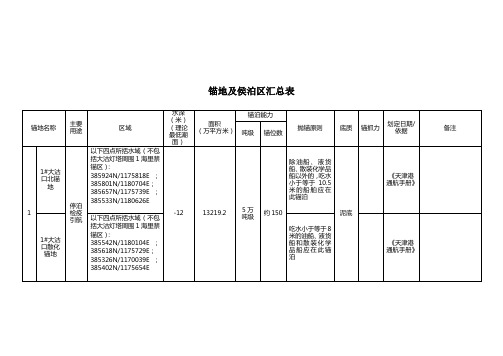 天津港锚地参数