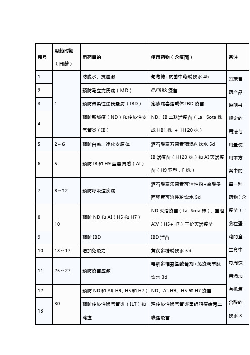 蛋鸡各生产阶段预防性用药方案 