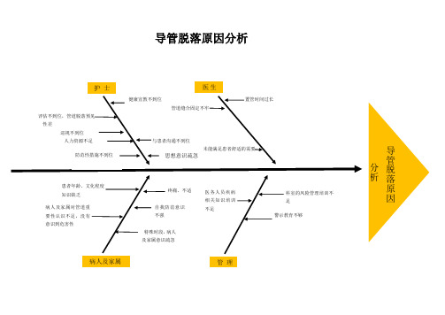 (完整版)意外脱管鱼骨图分析