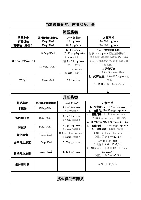 ICU微量泵常用药用法及用量