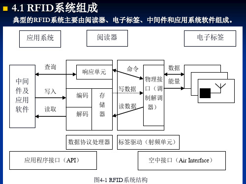 第四章-RFID系统工作原理ppt课件