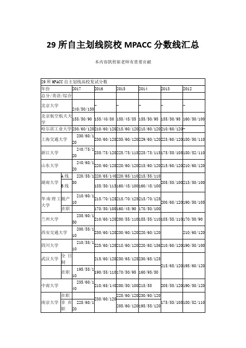 29所自主划线院校MPACC分数线汇总