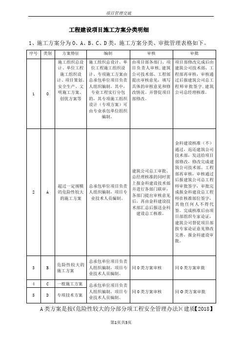 工程建设项目施工方案分类明细