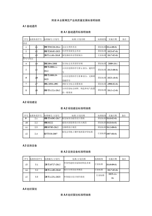 会展博览产业高质量发展标准明细表