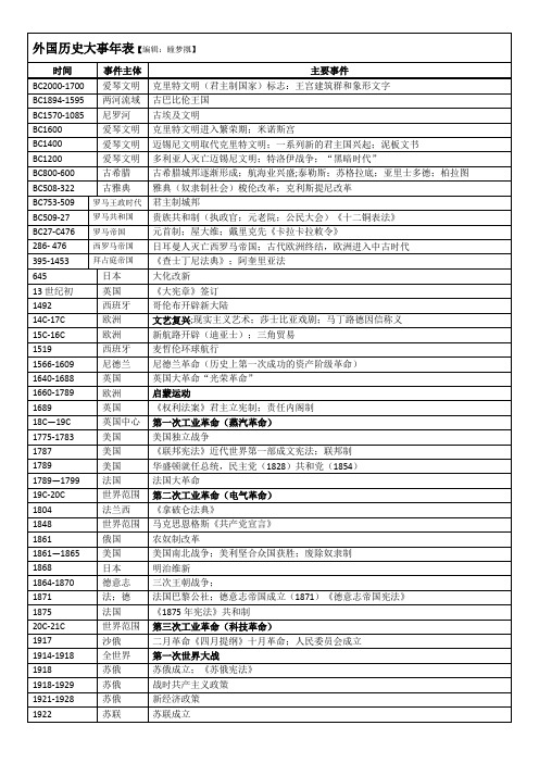 【高中历史】外国历史大事年表