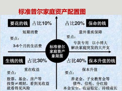 标准普尔家庭资产配置图