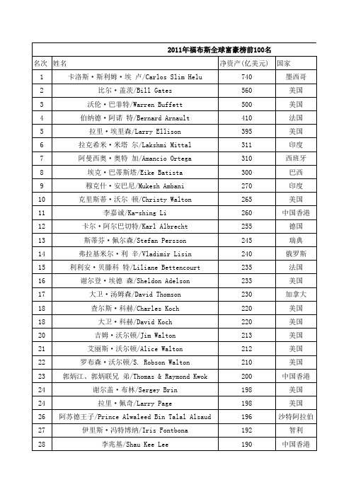 2011福布斯排行榜