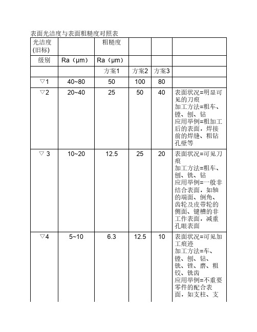 表面光洁度与表面粗糙度对照表