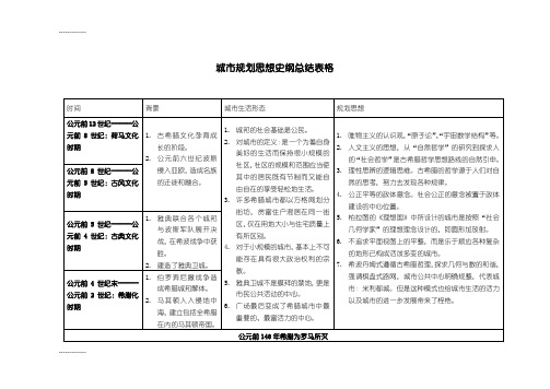 (整理)张京祥西方城市规划思想史纲总结表格