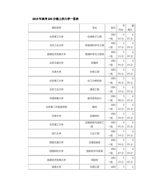 2019高考600分能上什么大学？600分真的很难考吗？