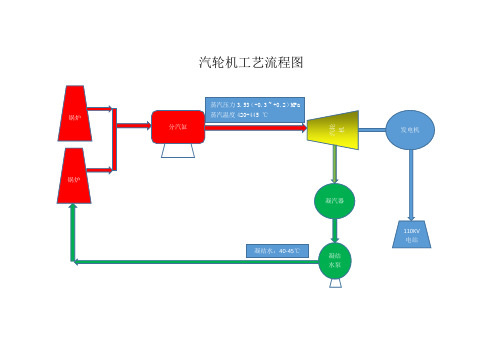 汽轮机工艺流程图