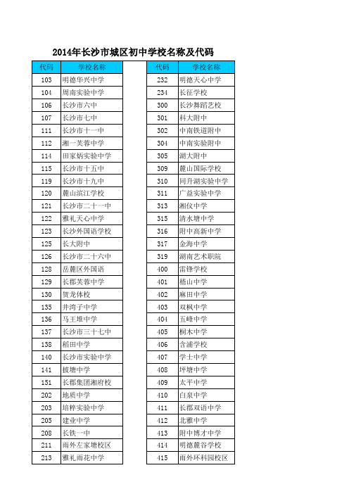 2014年长沙市城区初中学校名称及代码-mschool