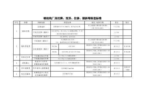 钢结构厂房沉降、变形、位移、倾斜等限值标准