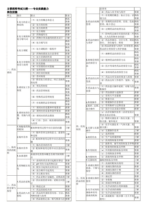 主管药师考试大纲——专业实践能力