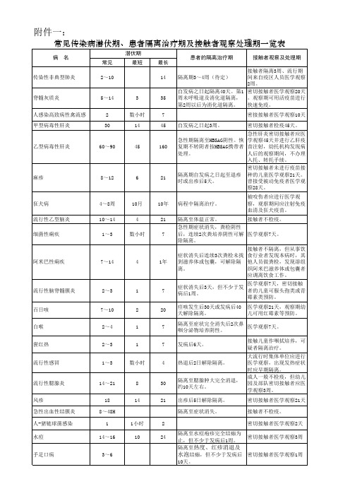 常见传染病潜伏期、患者隔离治疗期及接触者观察处理期一览表