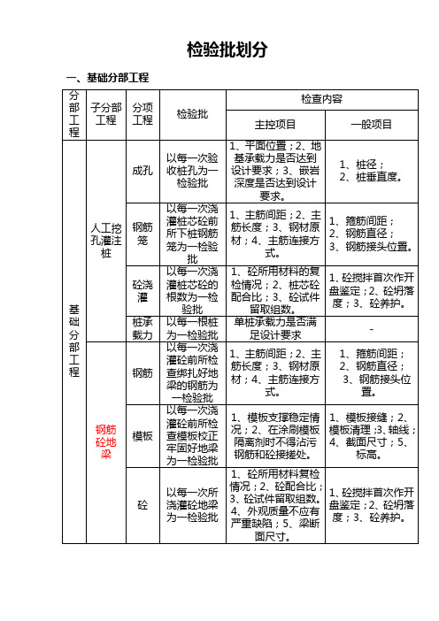 建筑工程检验批划分详解