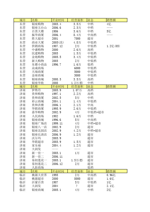 山东各地商场