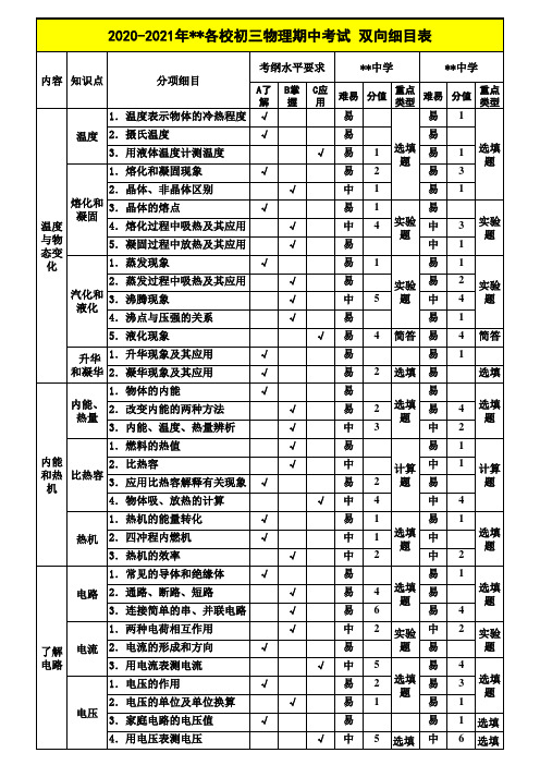 2020-2021年  初三(上)物理期中考试 双向细目表