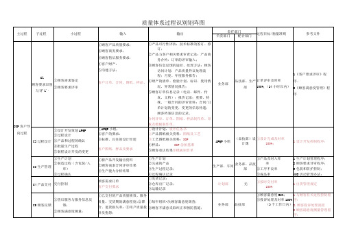 质量体系过程识别矩阵图(过程识别)