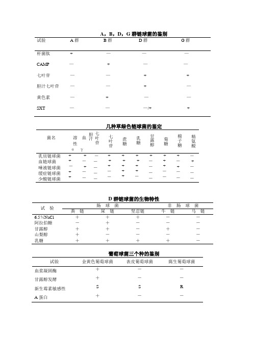 常见细菌的鉴定